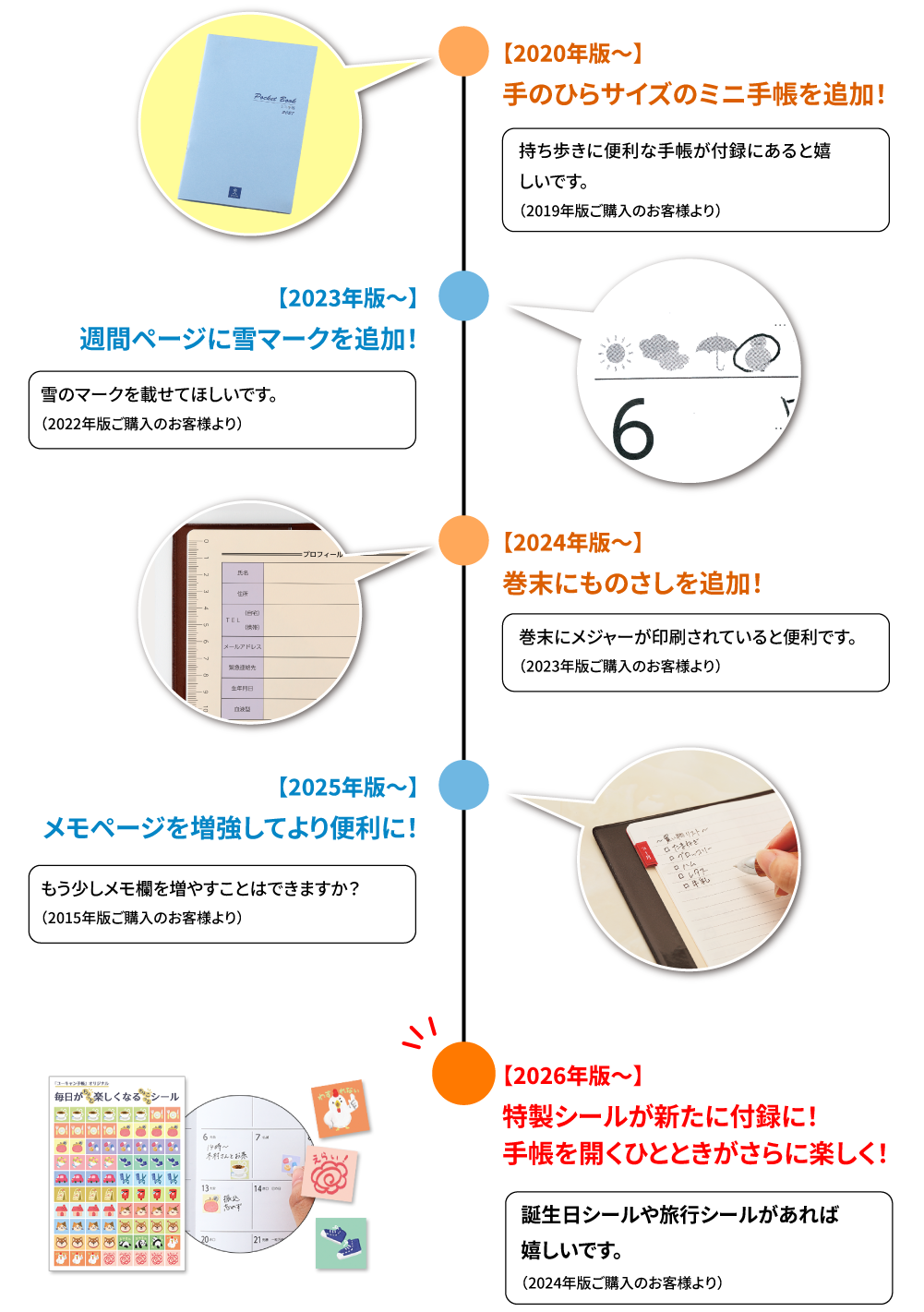 お客様の声を参考に、毎年改良を重ねている手帳です