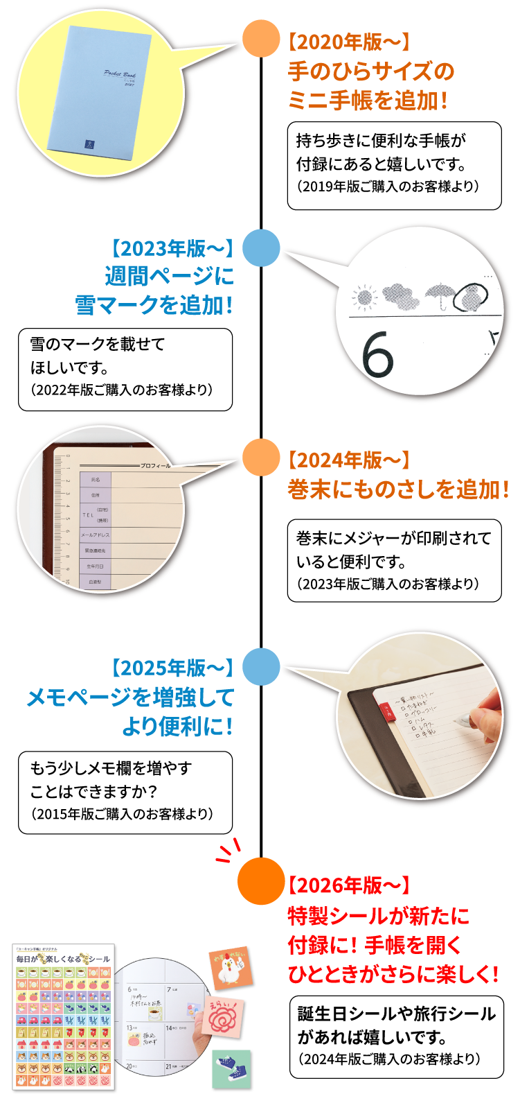お客様の声を参考に、毎年改良を重ねている手帳です