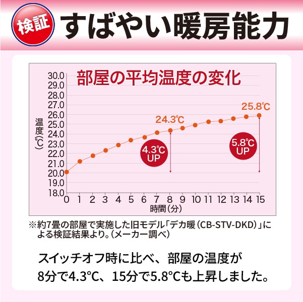 デカ暖3 CB-STV-DKD3
