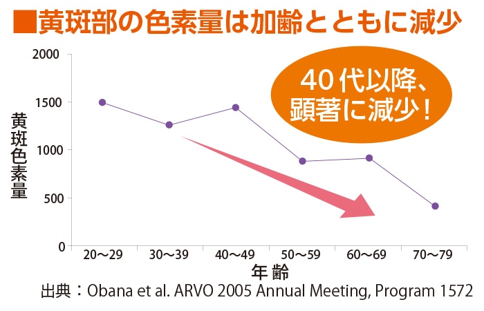 黄斑部の色素量は加齢とともに減少