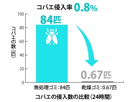 電動生ごみ処理機ルーフェン
