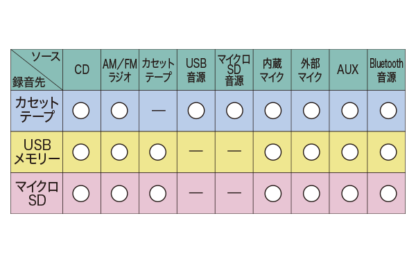 録音機能も充実！パソコン要らずでデジタル複製！