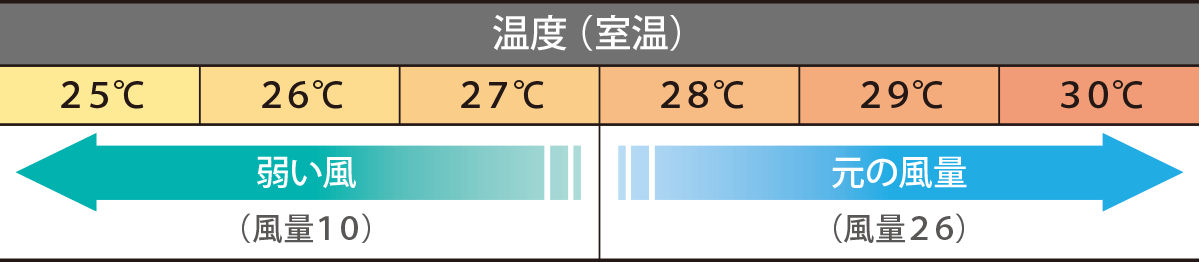 温度（室温）25～27℃弱い風（風量10）、28℃～30℃元の風量（風量26）