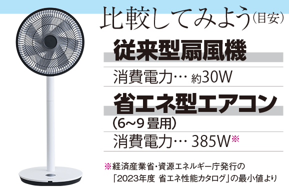 比較してみよう（目安）従来型扇風機：消費電力約30W、省エネ型エアコン：消費電力390W　※経済産業省・資源エネルギー庁発行の「2021年度 省エネ性能カタログ」の最小値より