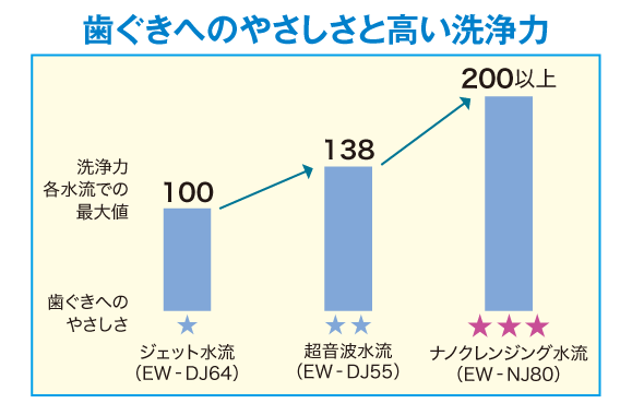 歯ぐきへのやさしさと高い洗浄力