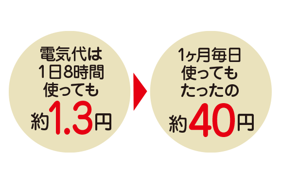 電気代は1日8時間使っても約1.2円、1ヵ月毎日使ってもたったの約36円