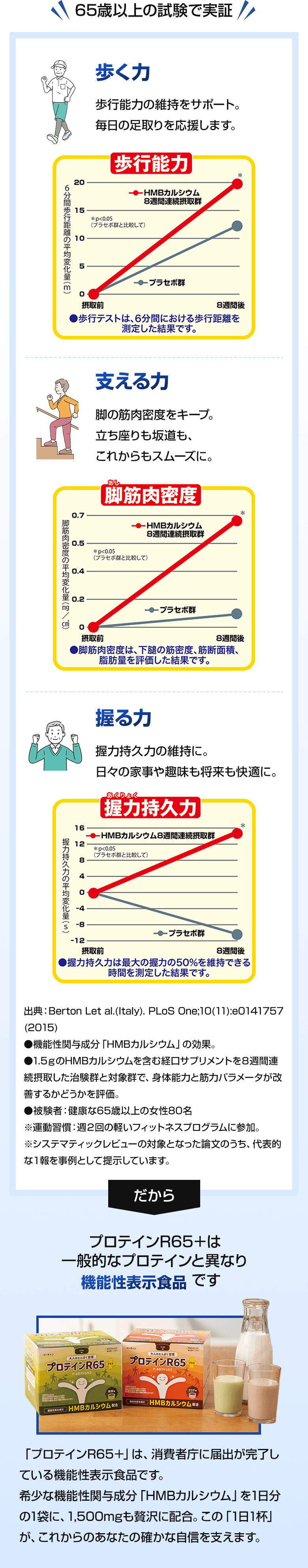 65歳以上の試験で実証