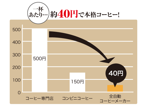 1杯あたりのコスト比較