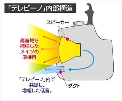 テレビーノの内部音響構造図