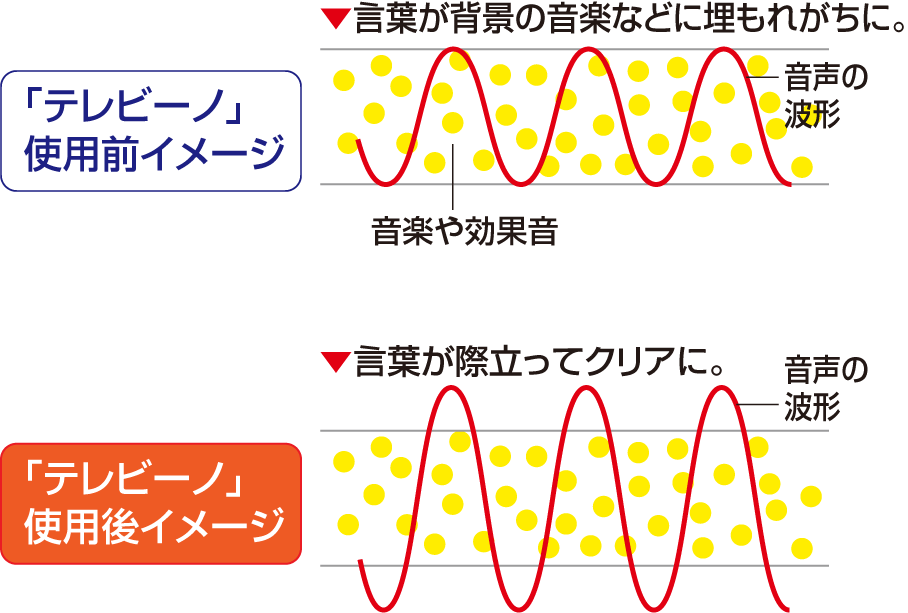 テレビーノの音声波形比較図